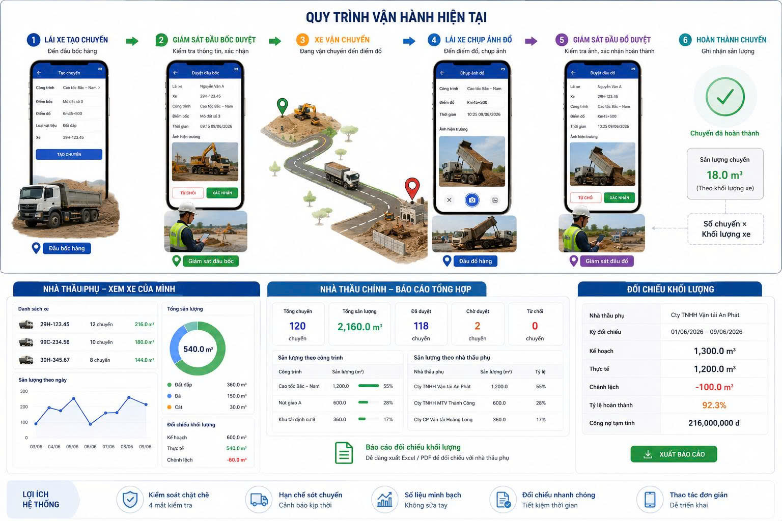 Quy trình 4 bước tự động hóa vận tải công trình
